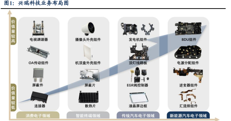 興瑞科技 引領(lǐng)新能源車集成化，嵌塑件打開公司成長天花板