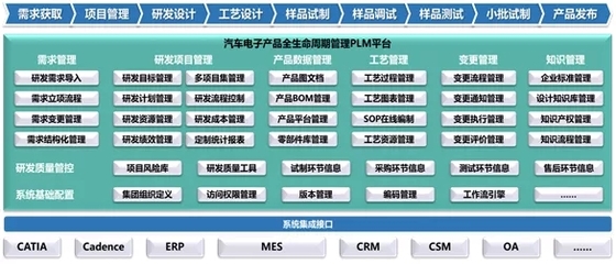 汽車電子研發(fā)信息化的7大特點(diǎn)、6大重點(diǎn)及4大建議 從研發(fā)到銷售的全鏈路重塑